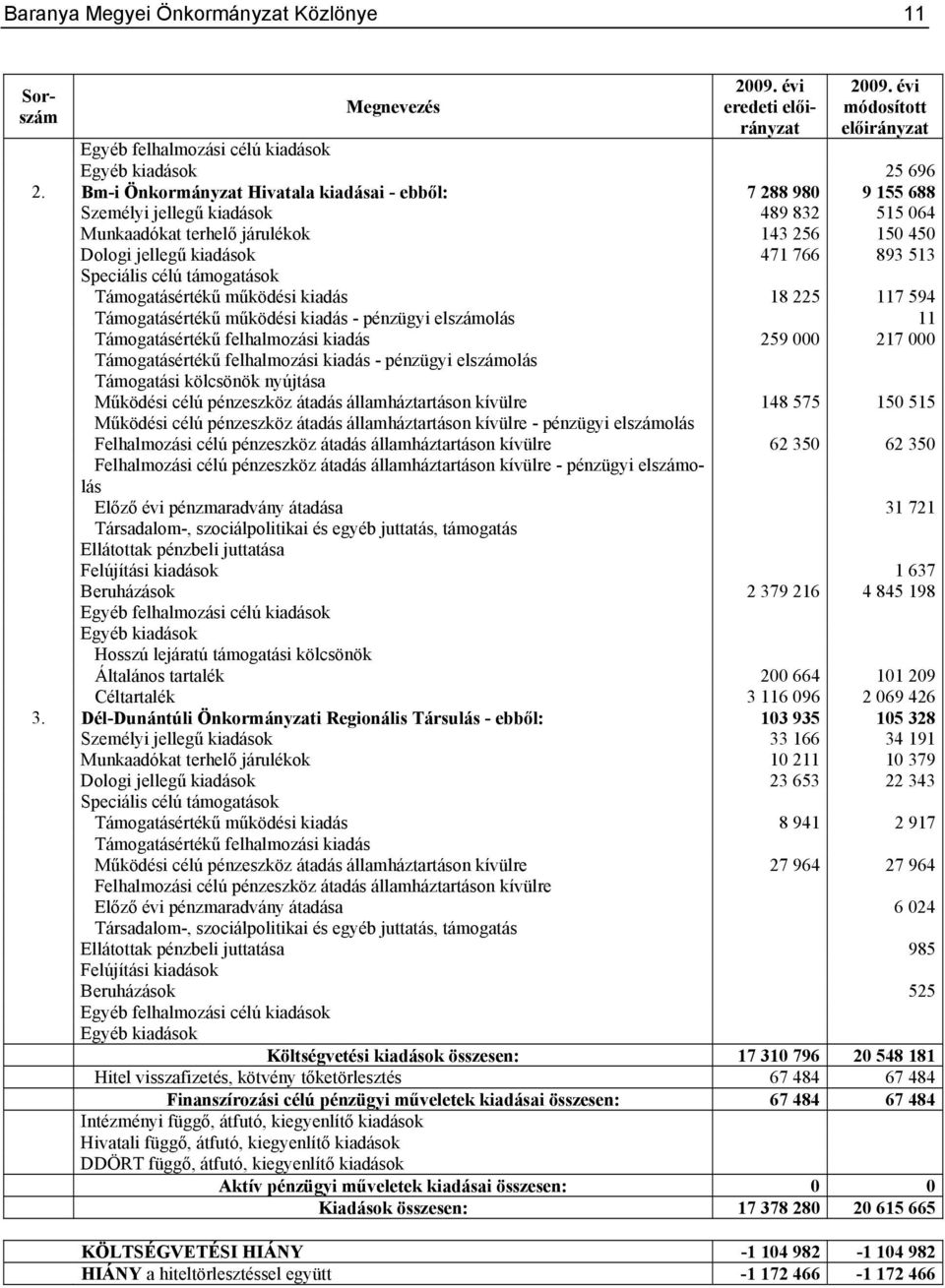 Speciális célú támogatások Támogatásértékű működési kiadás 18 225 117 594 Támogatásértékű működési kiadás - pénzügyi elszámolás 11 Támogatásértékű felhalmozási kiadás 259 000 217 000 Támogatásértékű