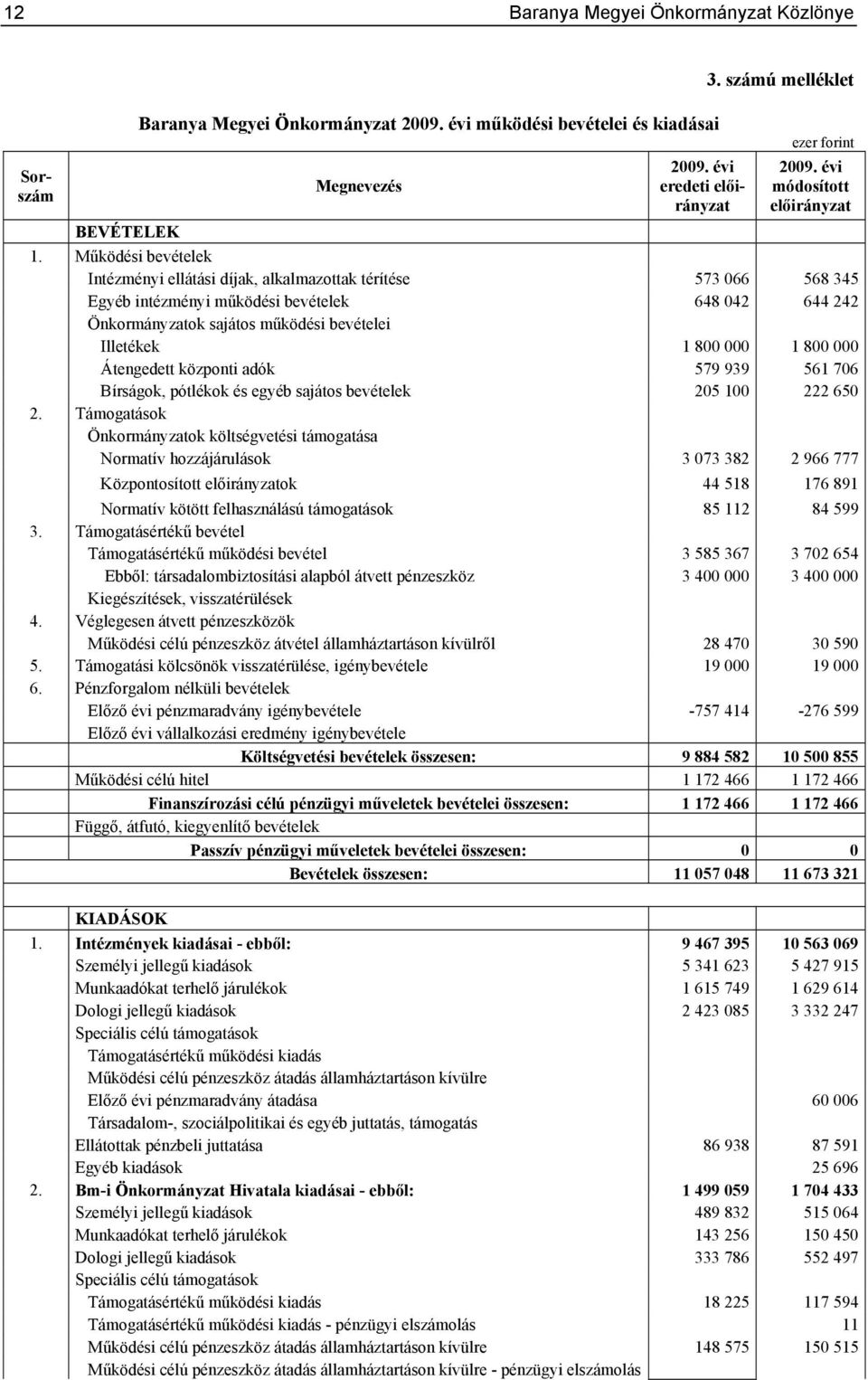 Működési bevételek Intézményi ellátási díjak, alkalmazottak térítése 573 066 568 345 Egyéb intézményi működési bevételek 648 042 644 242 Önkormányzatok sajátos működési bevételei Illetékek 1 800 000