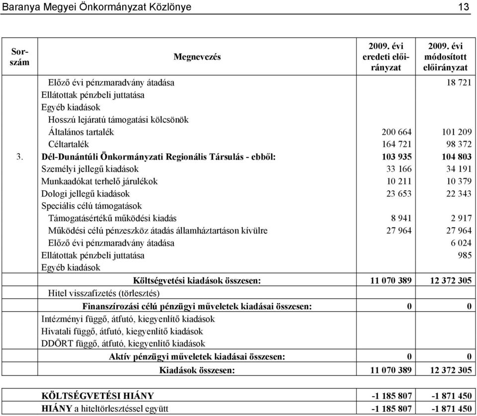 Dél-Dunántúli Önkormányzati Regionális Társulás - ebből: 103 935 104 803 Személyi jellegű kiadások 33 166 34 191 Munkaadókat terhelő járulékok 10 211 10 379 Dologi jellegű kiadások 23 653 22 343