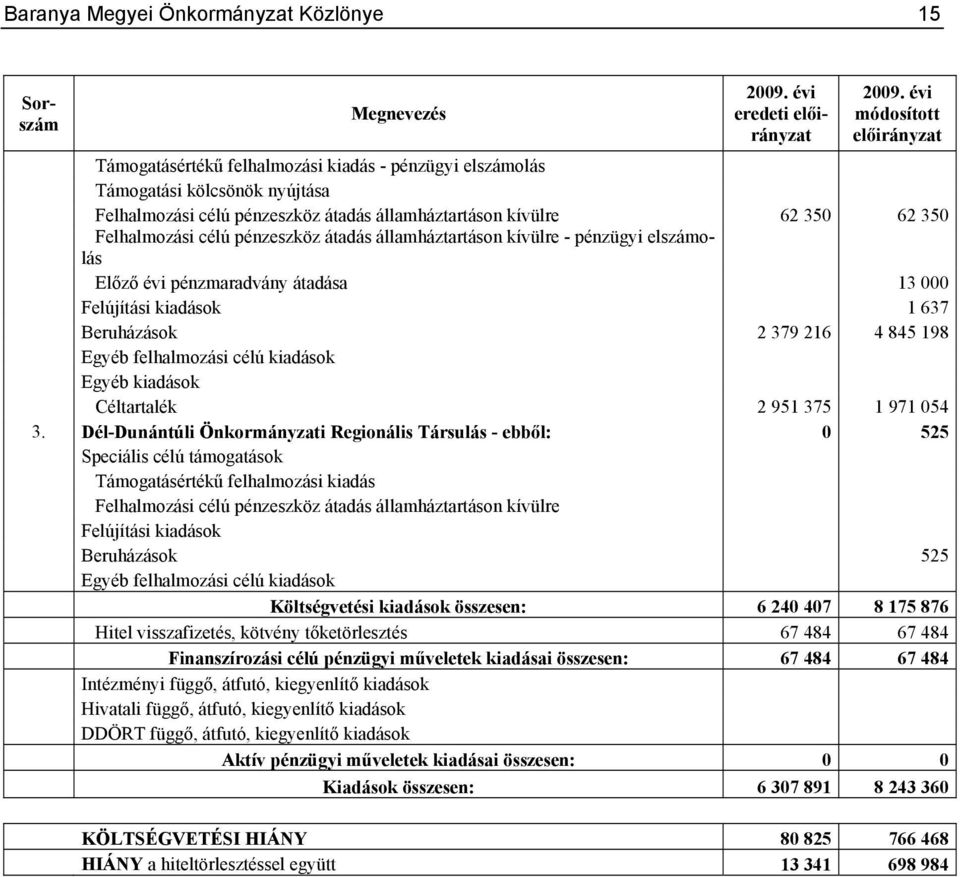 átadás államháztartáson - pénzügyi elszámolás Előző évi pénzmaradvány átadása 13 000 Felújítási kiadások 1 637 Beruházások 2 379 216 4 845 198 Egyéb felhalmozási célú kiadások Egyéb kiadások