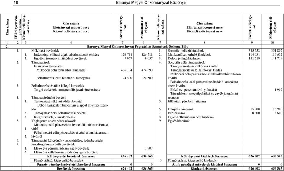 Egyéb intézményi működési bevételek 9 057 9 057 3. Dologi jellegű kiadások 141 719 141 719 2. Támogatások 4.