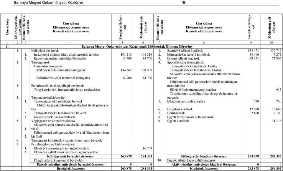 Egyéb intézményi működési bevételek 13 700 13 700 3. Dologi jellegű kiadások 69 551 72 806 2. Támogatások 4.