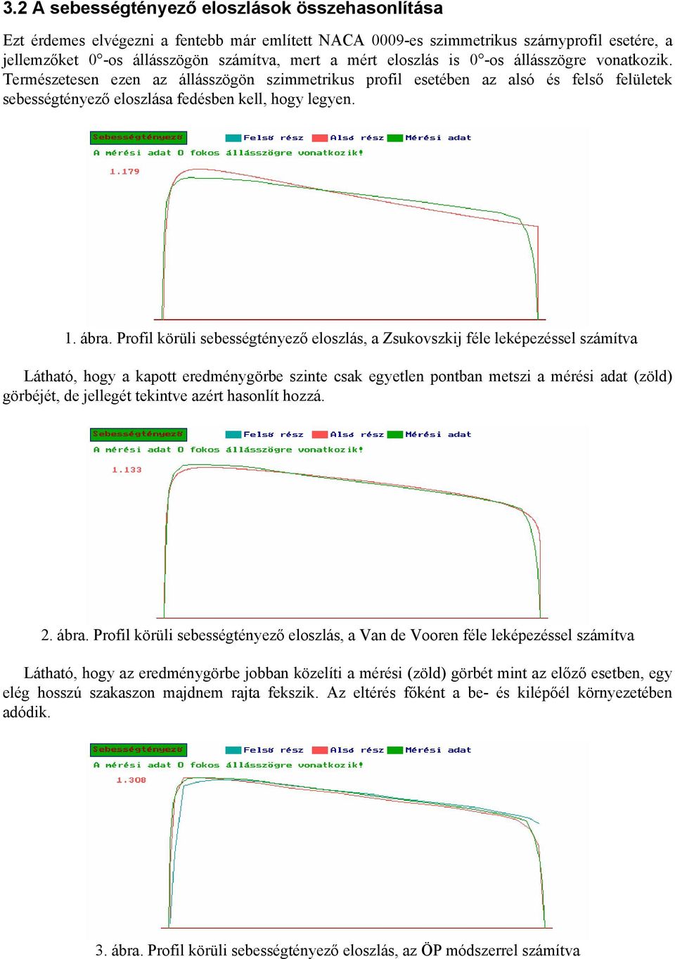Profil körüli sebességtényező eloszlás, a Zsukovszkij féle leképezéssel számítva Látható, hogy a kapott eredménygörbe szinte csak egyetlen pontban metszi a mérési adat (zöld) görbéjét, de jellegét