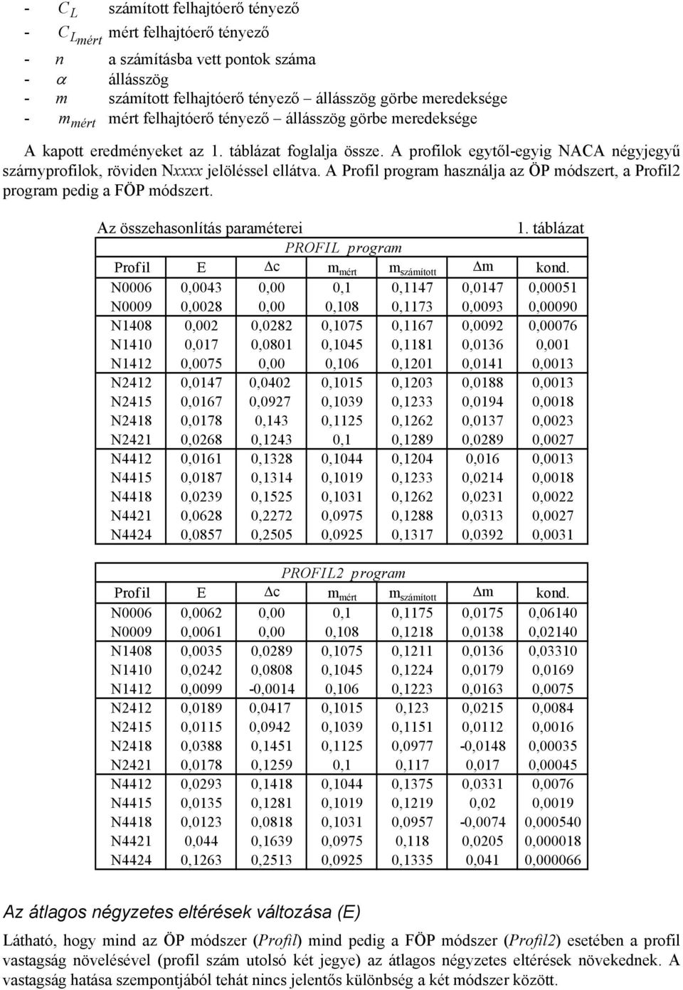 A Profil program használja az ÖP módszert, a Profil2 program pedig a FÖP módszert. Az összehasonlítás paraméterei 1. táblázat PROFIL program Profil E c m mért m számított m kond.