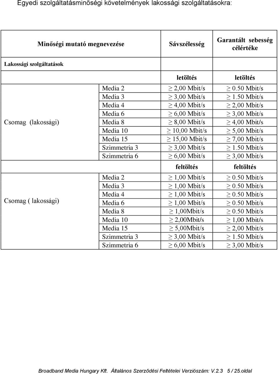 50 Mbit/s Media 4 4,00 Mbit/s 2,00 Mbit/s Media 6 6,00 Mbit/s 3,00 Mbit/s Media 8 8,00 Mbit/s 4,00 Mbit/s Media 10 10,00 Mbit/s 5,00 Mbit/s Media 15 15,00 Mbit/s 7,00 Mbit/s Szimmetria 3 3,00 Mbit/s