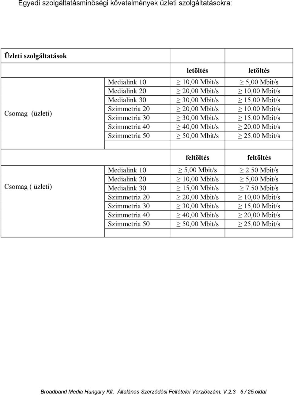 Csomag ( üzleti) feltöltés feltöltés Medialink 10 5,00 Mbit/s 2.50 Mbit/s Medialink 20 10,00 Mbit/s 5,00 Mbit/s Medialink 30 15,00 Mbit/s 7.