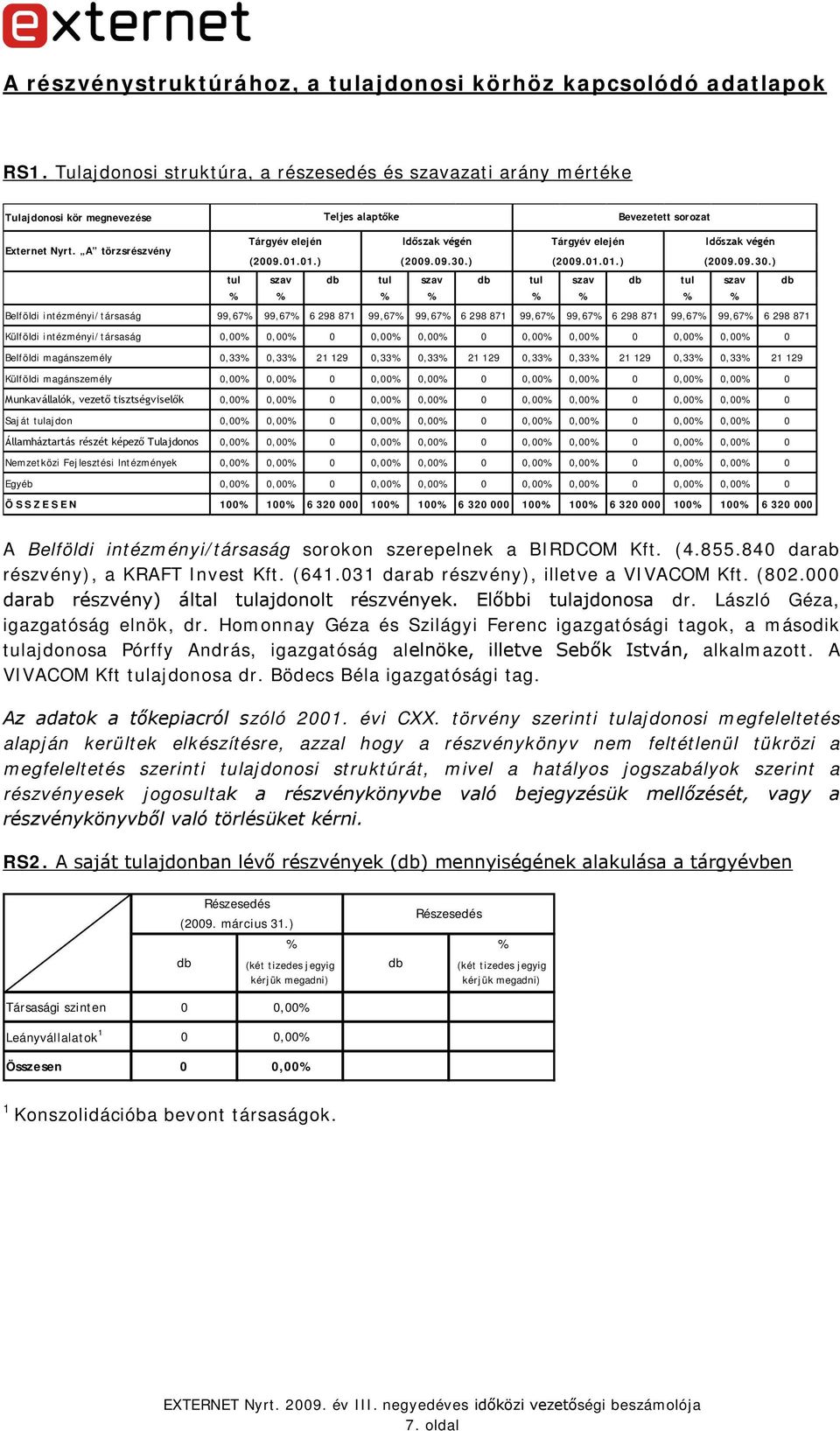 A törzsrészvény Tárgyév elején Időszak végén Tárgyév elején Időszak végén (2009.01.01.) (2009.09.30.