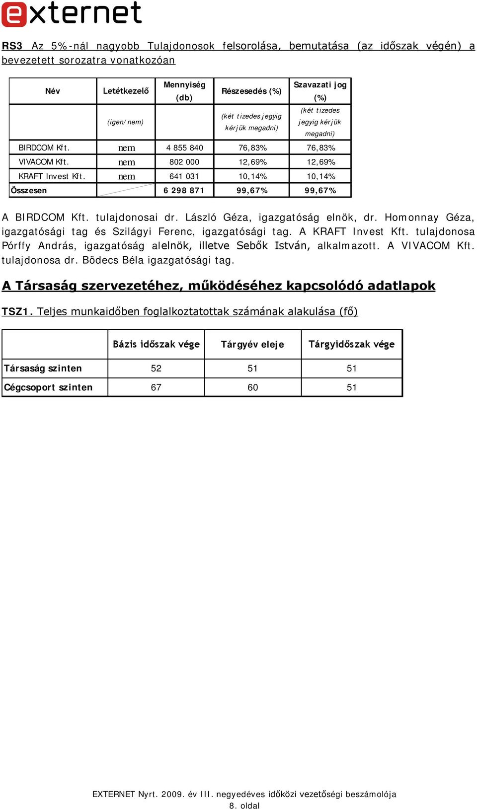 nem 641 031 10,14% 10,14% Összesen 6 298 871 99,67% 99,67% A BIRDCOM Kft. tulajdonosai dr. László Géza, igazgatóság elnök, dr. Homonnay Géza, igazgatósági tag és Szilágyi Ferenc, igazgatósági tag.