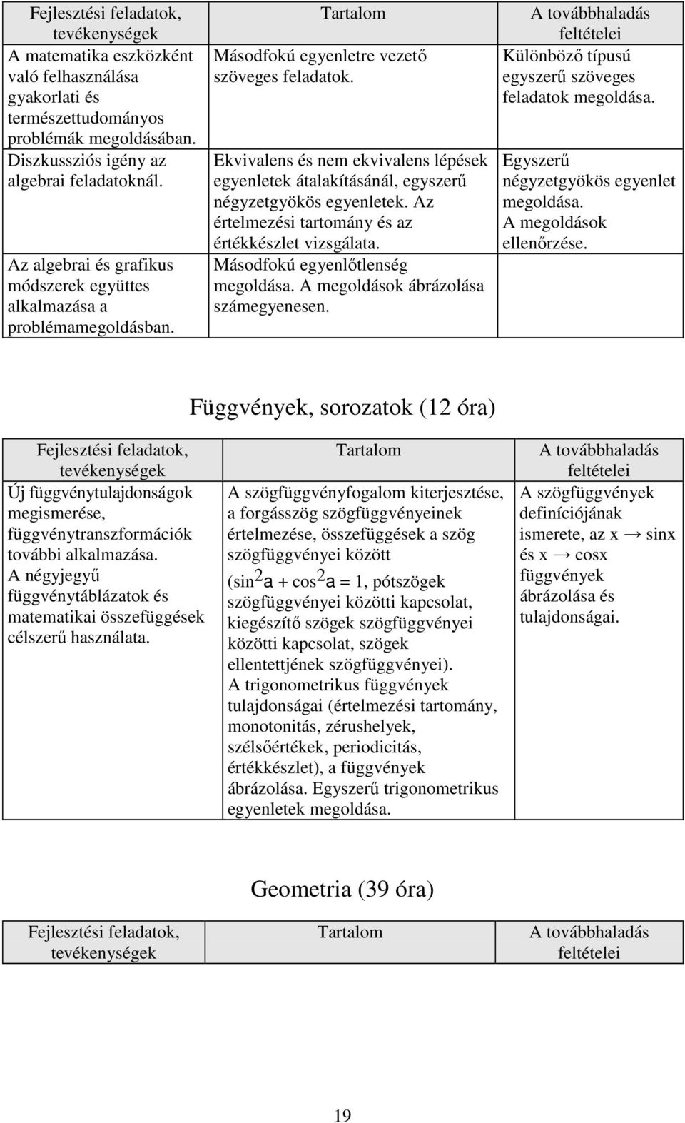 Ekvivalens és nem ekvivalens lépések egyenletek átalakításánál, egyszerű négyzetgyökös egyenletek. Az értelmezési tartomány és az értékkészlet vizsgálata. Másodfokú egyenlőtlenség megoldása.