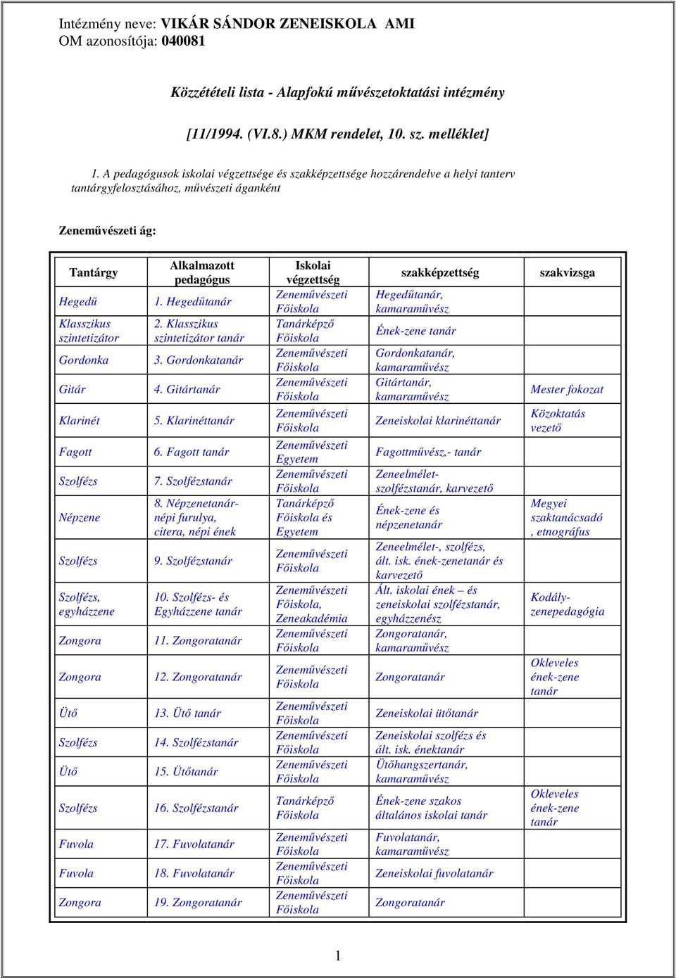 Fagott Szolfézs Népzene Szolfézs Szolfézs, egyházzene Ütő Szolfézs Ütő Szolfézs Fuvola Fuvola Alkalmazott pedagógus 1. Hegedű 2. Klasszikus szintetizátor 3. Gordonka 4. Gitár 5. Klarinét 6. Fagott 7.