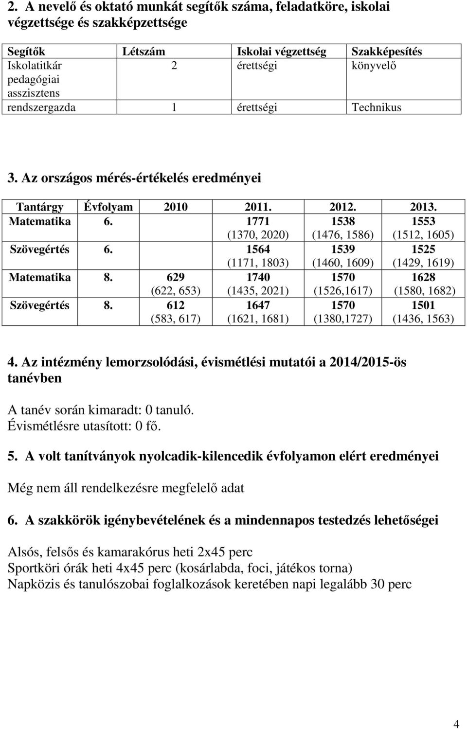 1771 (1370, 2020) 1538 (1476, 1586) 1553 (1512, 1605) Szövegértés 6. 1564 (1171, 1803) 1539 (1460, 1609) 1525 (1429, 1619) Matematika 8.