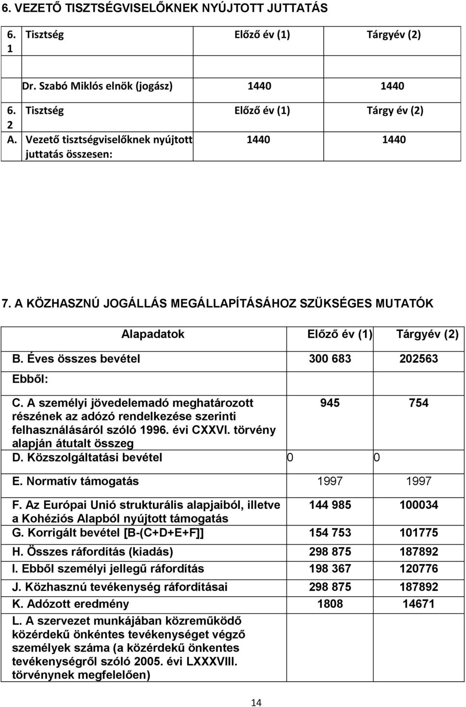 Éves összes bevétel 300 683 202563 Ebből: C. A személyi jövedelemadó meghatározott 945 754 részének az adózó rendelkezése szerinti felhasználásáról szóló 1996. évi CXXVI.