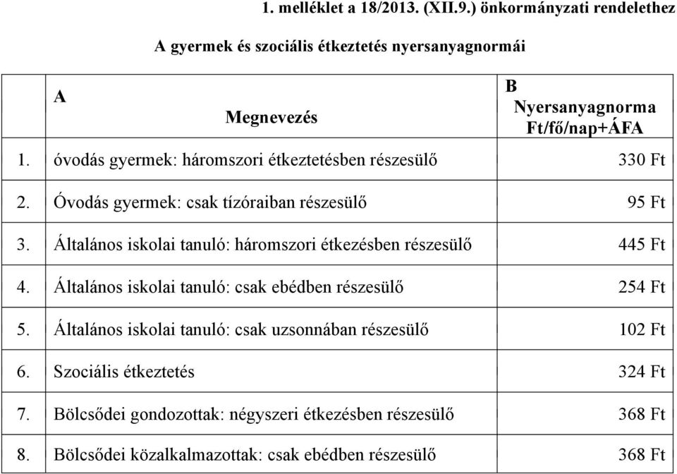 óvodás gyermek: háromszori étkeztetésben részesülő 330 Ft 2. Óvodás gyermek: csak tízóraiban részesülő 95 Ft 3.