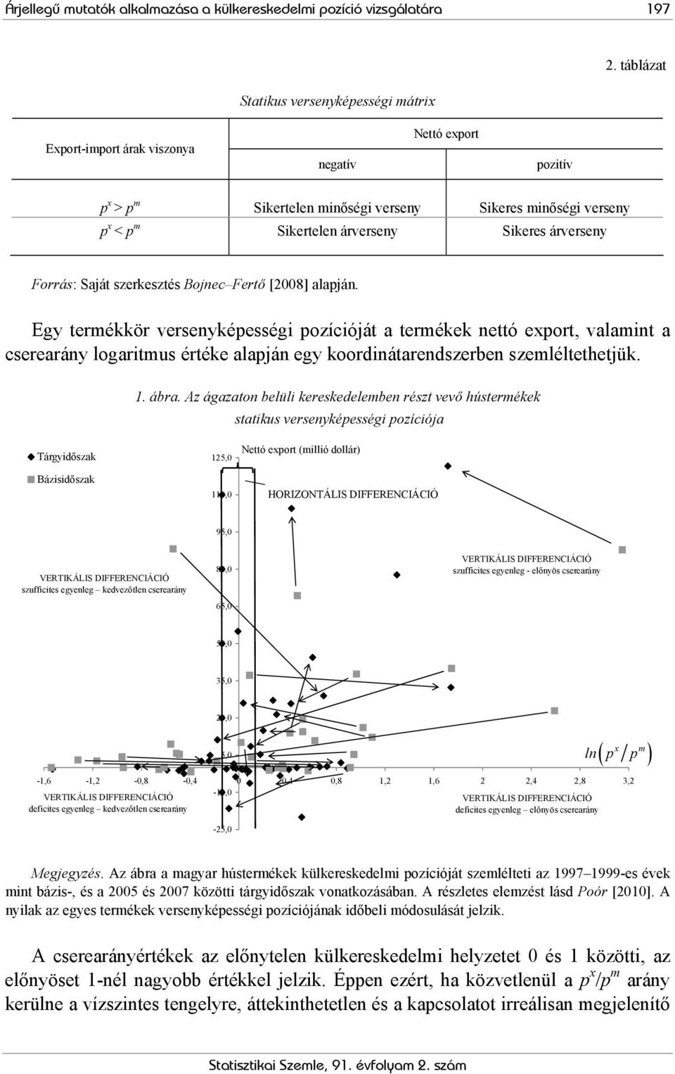 szerkesztés Bojnec Fertő [2008] alapján. Egy terékkör versenyképesség pozícóját a terékek nettó eport, valant a cserearány logartus értéke alapján egy koordnátarendszerben szeléltethetjük. 1. ábra.