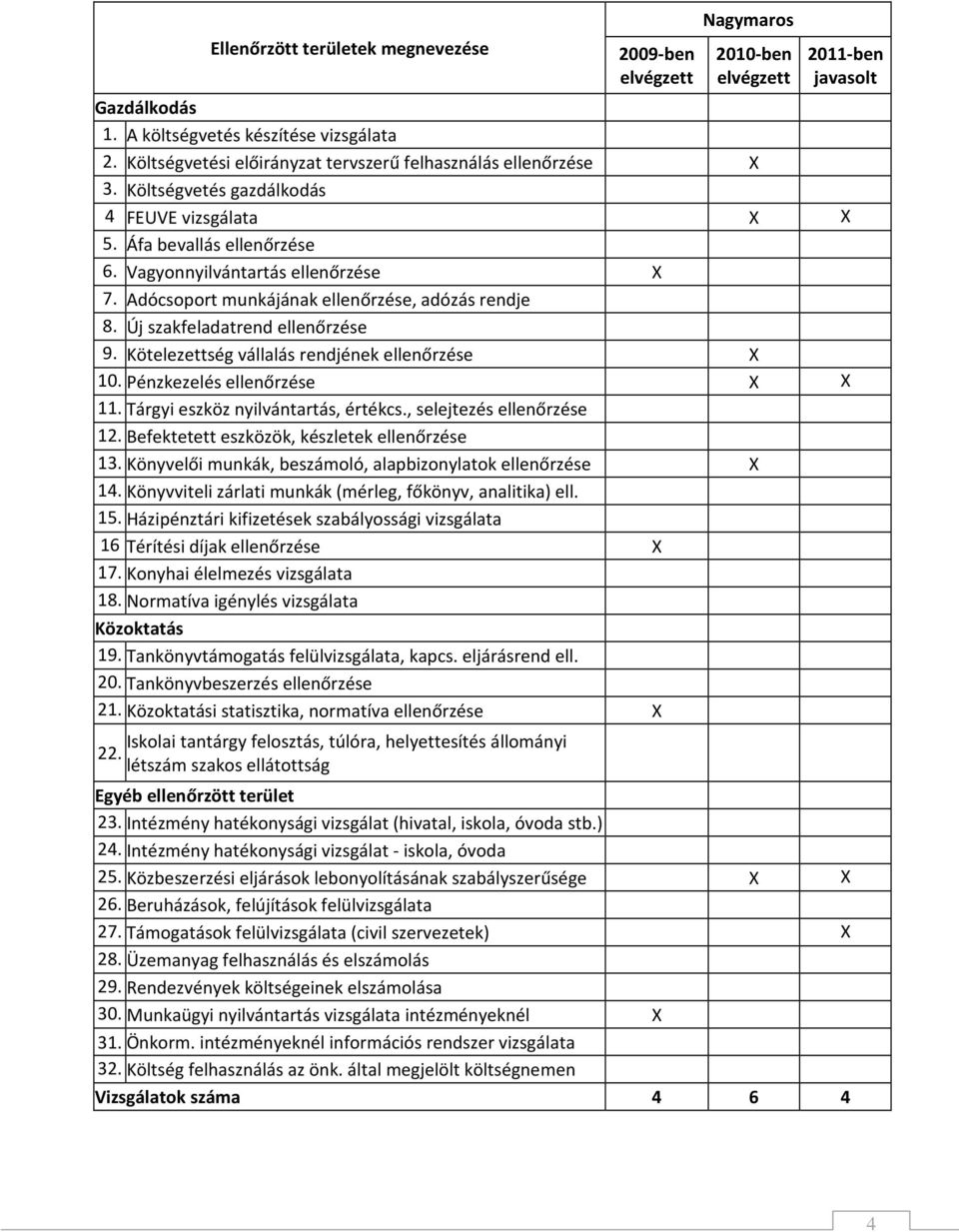Új szakfeladatrend ellenőrzése 9. Kötelezettség vállalás rendjének ellenőrzése X 10. Pénzkezelés ellenőrzése X X 11. Tárgyi eszköz nyilvántartás, értékcs., selejtezés ellenőrzése 12.