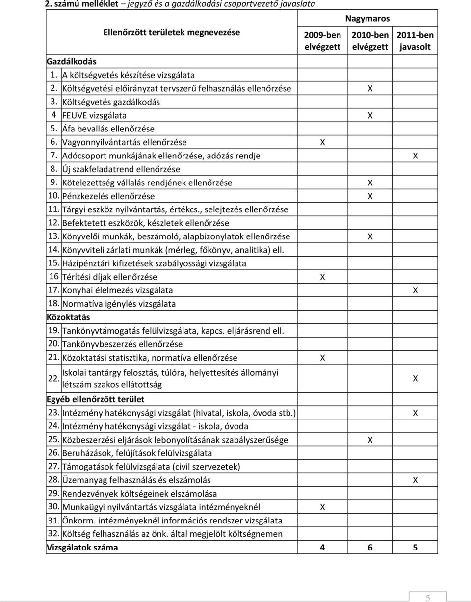 Adócsoport munkájának ellenőrzése, adózás rendje X 8. Új szakfeladatrend ellenőrzése 9. Kötelezettség vállalás rendjének ellenőrzése X 10. Pénzkezelés ellenőrzése X 11.