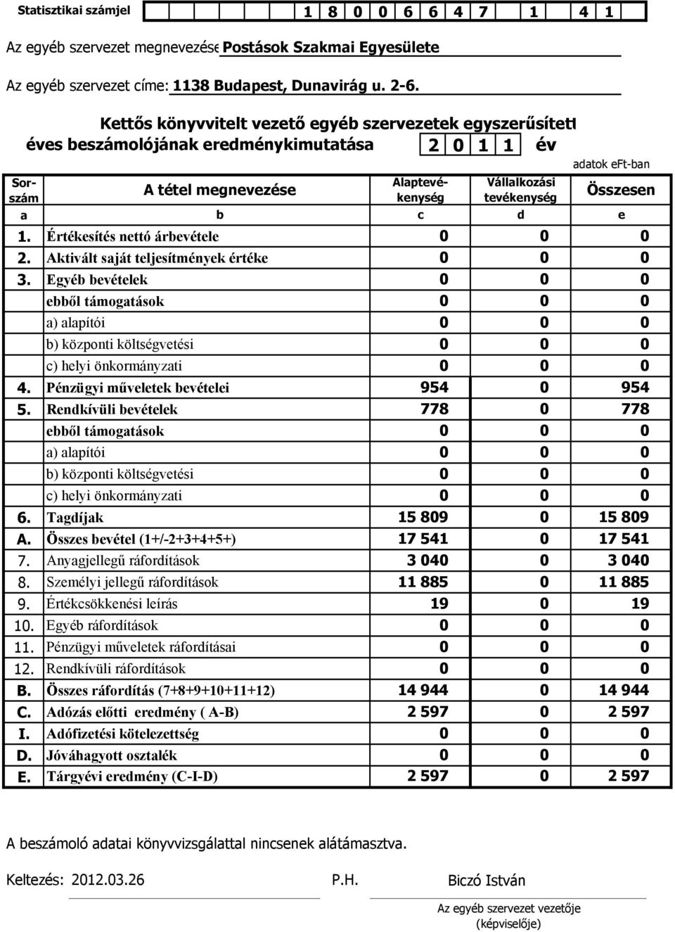 ebből támogatások a) alapítói b) központi költségvetési c) helyi önkormányzati Tagdíjak Összes bevétel (1+/-2+3+4+5+) Anyagjellegű ráfordítások Személyi jellegű ráfordítások Értékcsökkenési leírás