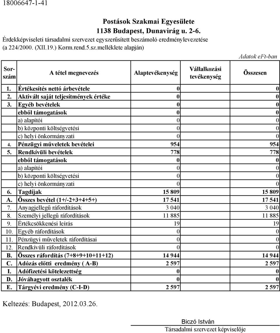 Pénzügyi műveletek bevételei 954 954 5. Rendkívüli bevételek 778 778 ebből támogatások a) alapítói b) központi költségvetési c) helyi önkormányzati 6. Tagdíjak 15 89 15 89 A.