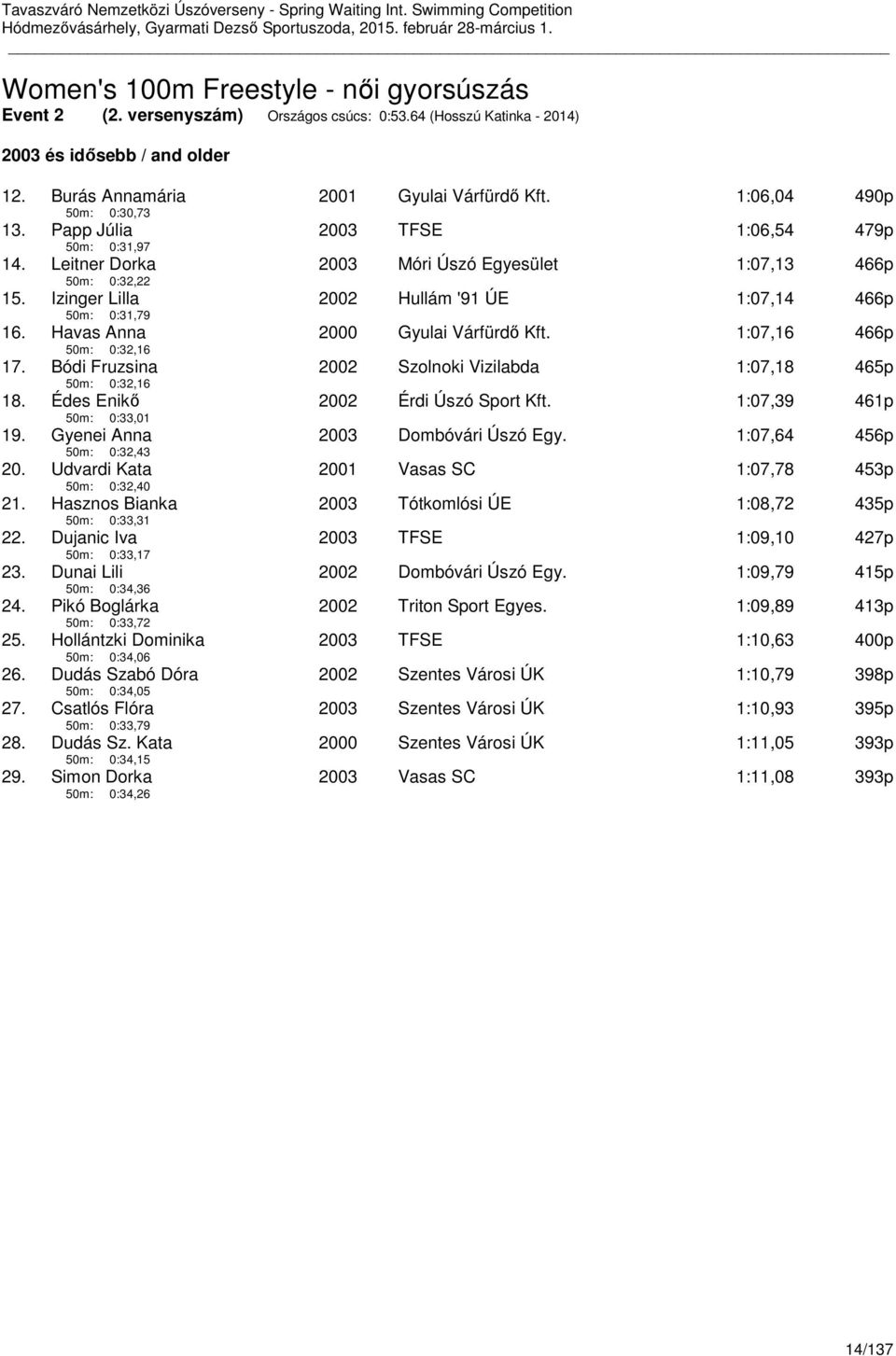 Havas Anna 50m: 0:32,16 2000 Gyulai Várfürdő Kft. 1:07,16 466p 17. Bódi Fruzsina 50m: 0:32,16 2002 Szolnoki Vizilabda 1:07,18 465p 18. Édes Enikő 50m: 0:33,01 2002 Érdi Úszó Sport Kft.