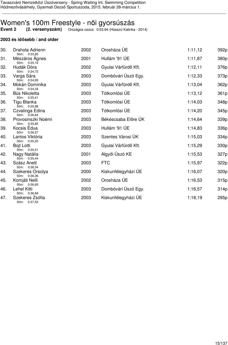 Varga Sára 50m: 0:34,95 2003 Dombóvári Úszó Egy. 1:12,33 373p 34. Mokán Dominika 50m: 0:34,34 2003 Gyulai Várfürdő Kft. 1:13,04 362p 35. Bús Nikoletta 50m: 0:35,41 2003 Tótkomlósi ÚE 1:13,12 361p 36.