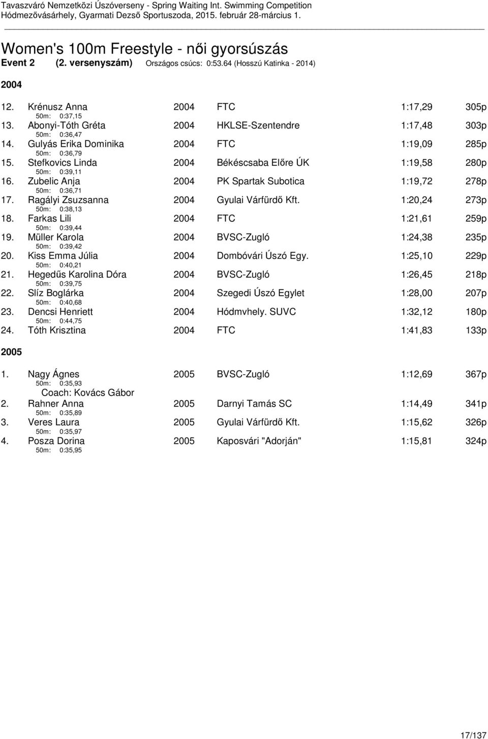 Stefkovics Linda 50m: 0:39,11 2004 Békéscsaba Előre ÚK 1:19,58 280p 16. Zubelic Anja 50m: 0:36,71 2004 PK Spartak Subotica 1:19,72 278p 17. Ragályi Zsuzsanna 50m: 0:38,13 2004 Gyulai Várfürdő Kft.