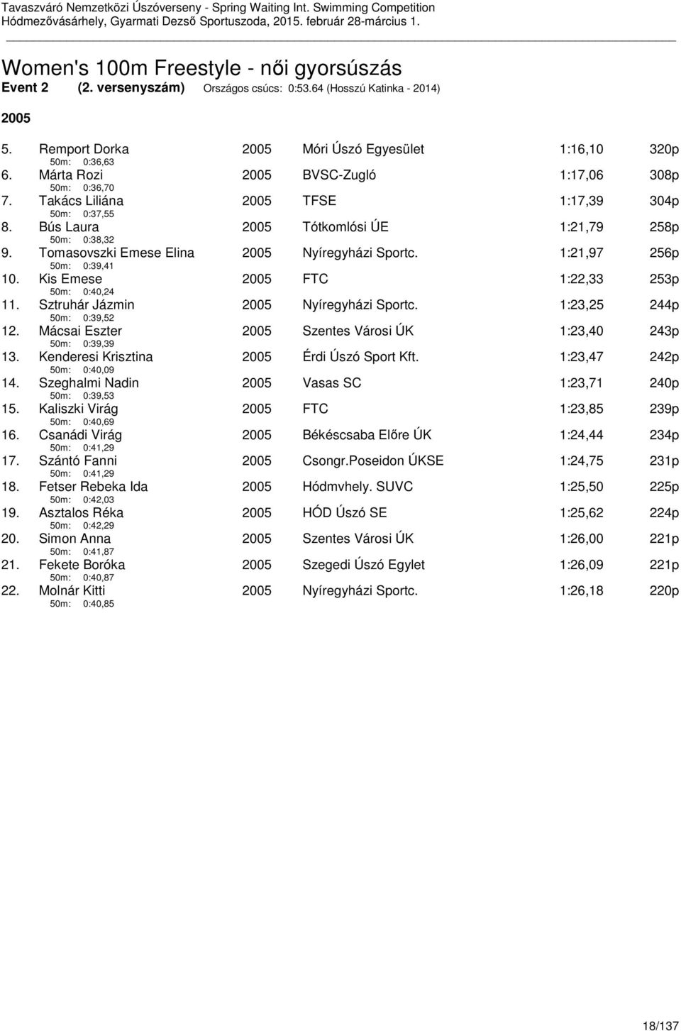 Tomasovszki Emese Elina 50m: 0:39,41 2005 Nyíregyházi Sportc. 1:21,97 256p 10. Kis Emese 50m: 0:40,24 2005 FTC 1:22,33 253p 11. Sztruhár Jázmin 50m: 0:39,52 2005 Nyíregyházi Sportc. 1:23,25 244p 12.