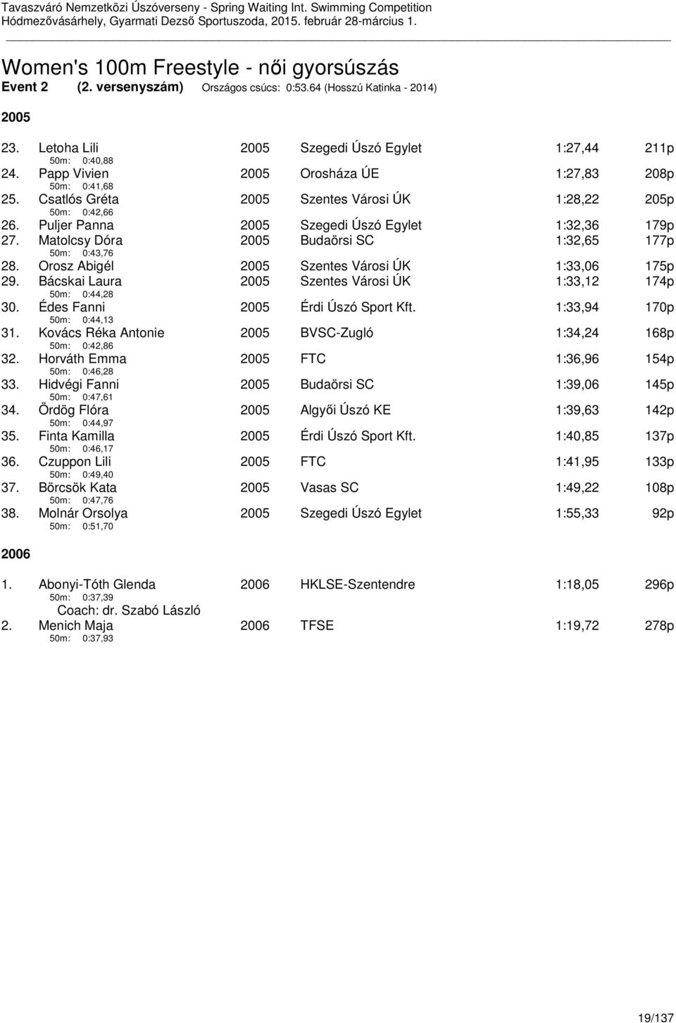 Matolcsy Dóra 50m: 0:43,76 2005 Budaörsi SC 1:32,65 177p 28. Orosz Abigél 2005 Szentes Városi ÚK 1:33,06 175p 29. Bácskai Laura 50m: 0:44,28 2005 Szentes Városi ÚK 1:33,12 174p 30.