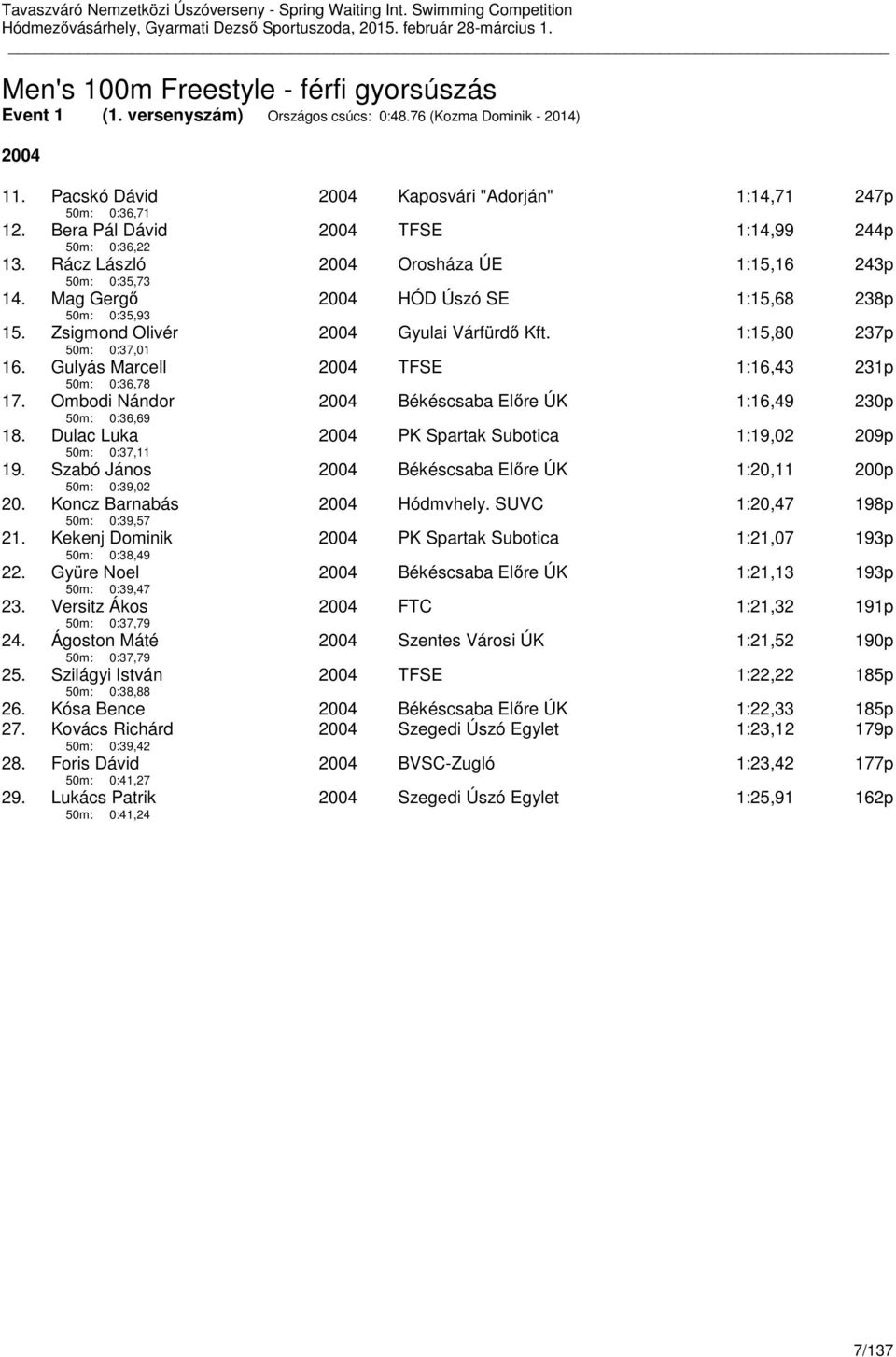 Zsigmond Olivér 50m: 0:37,01 2004 Gyulai Várfürdő Kft. 1:15,80 237p 16. Gulyás Marcell 50m: 0:36,78 2004 TFSE 1:16,43 231p 17. Ombodi Nándor 50m: 0:36,69 2004 Békéscsaba Előre ÚK 1:16,49 230p 18.