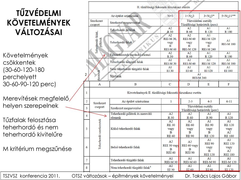 Merevítések megfelelő helyen szerepelnek Tűzfalak