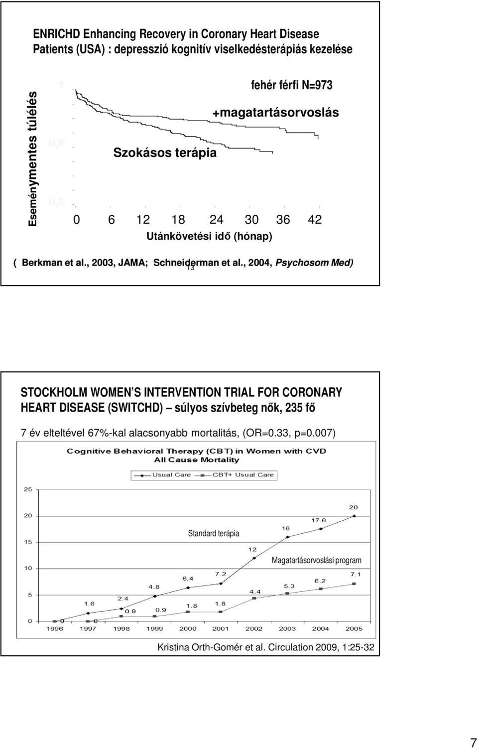 , 2004, Psychosom Med) 13 STOCKHOLM WOMEN S INTERVENTION TRIAL FOR CORONARY HEART DISEASE (SWITCHD) súlyos szívbeteg nők, 235 fő 7 év elteltével