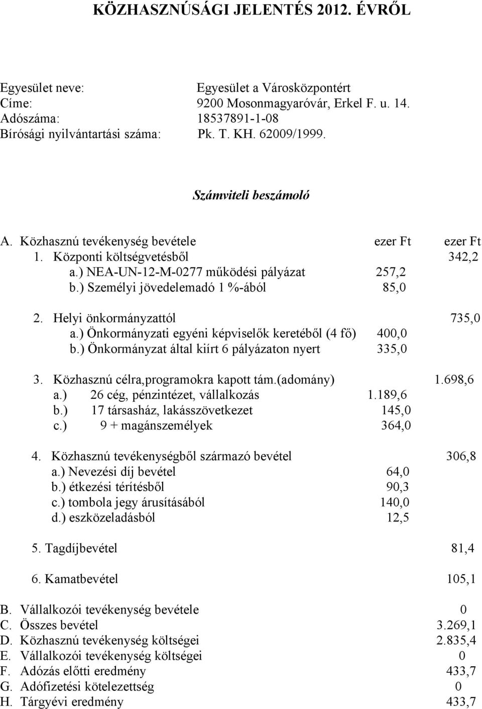 Helyi önkormányzattól 735,0 a.) Önkormányzati egyéni képviselők keretéből (4 fő) 400,0 b.) Önkormányzat által kiírt 6 pályázaton nyert 335,0 3. Közhasznú célra,programokra kapott tám.(adomány) 1.