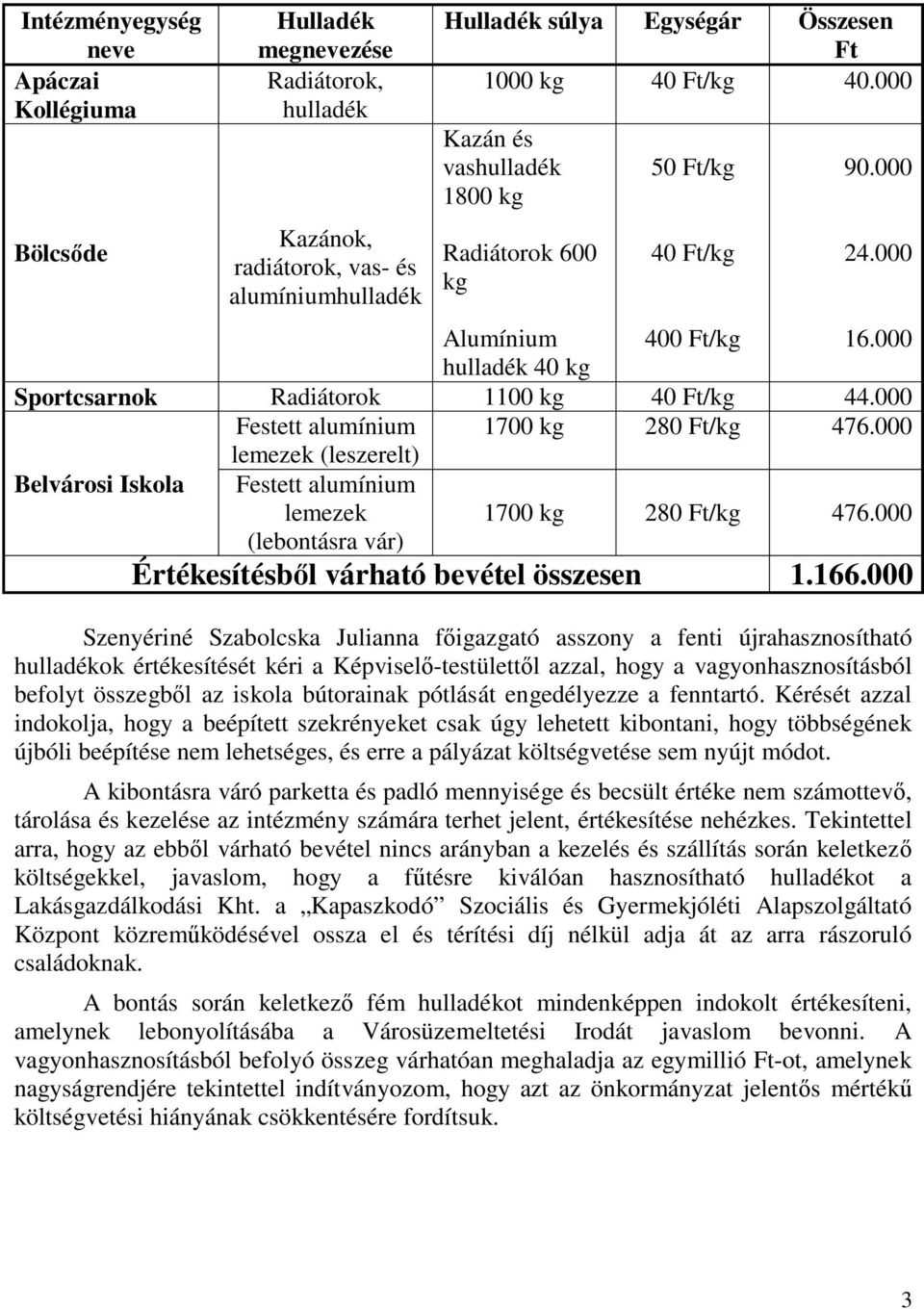 000 Festett alumínium 1700 kg 280 Ft/kg 476.000 lemezek (leszerelt) Belvárosi Iskola Festett alumínium lemezek 1700 kg 280 Ft/kg 476.000 (lebontásra vár) Értékesítésből várható bevétel összesen 1.166.