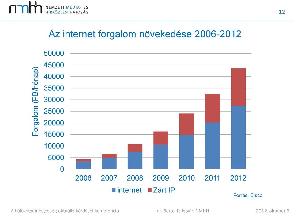12 Az internet forgalom növekedése 2006-2012 50000 45000 40000 35000