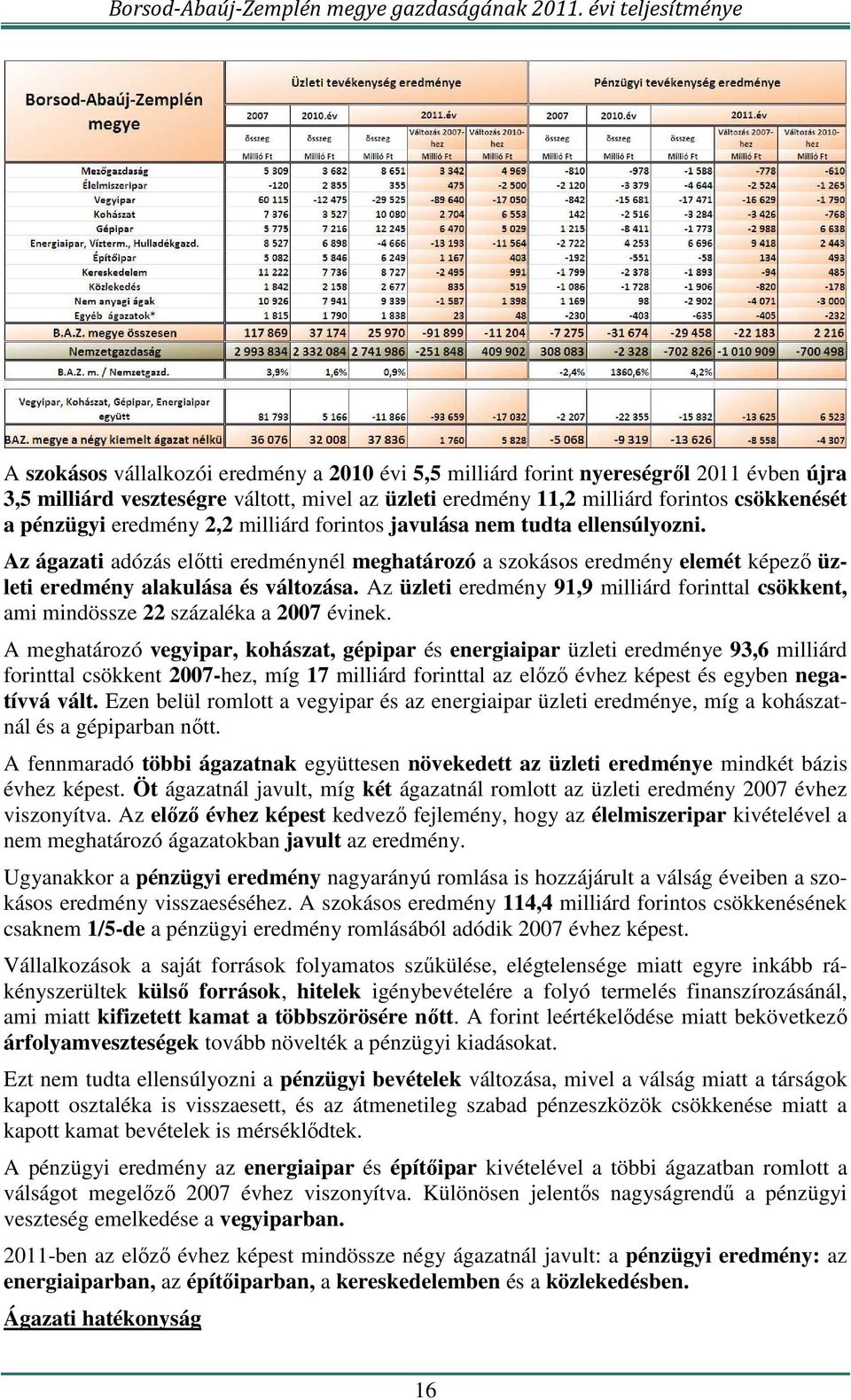 Az üzleti eredmény 91,9 milliárd forinttal csökkent, ami mindössze 22 százaléka a 2007 évinek.