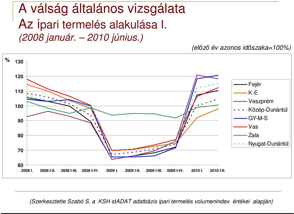 Vas Zala Nyugat-Dunántúl 60 2008 I. 2008 I-II. 2008 I-III. 2008 I-IV. 2009 I. 2009 I-II. 2009 I-III.