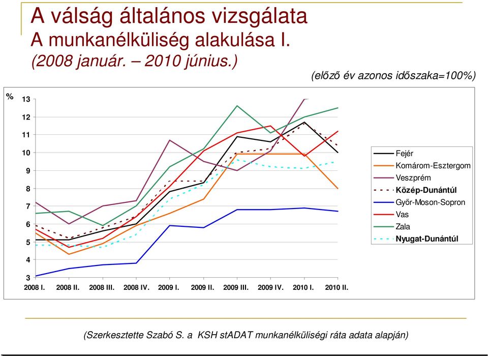 Közép-Dunántúl Gyır-Moson-Sopron Vas Zala Nyugat-Dunántúl 4 3 2008 I. 2008 II. 2008 III. 2008 IV.