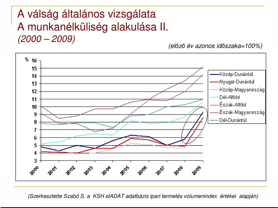 (2000 2009) (elızı év azonos idıszaka=100%)