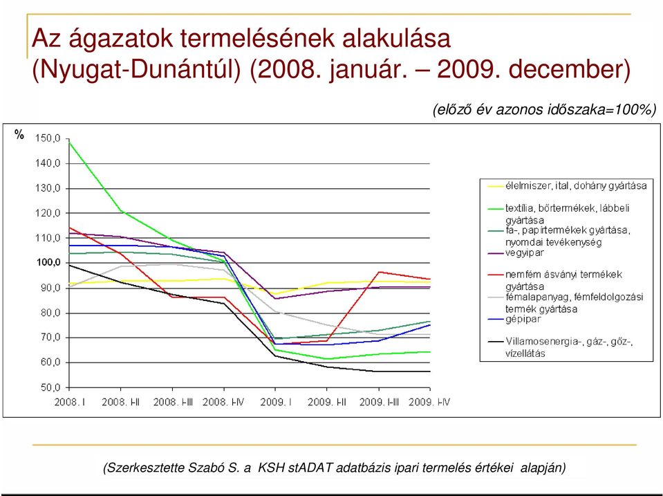 december) (elızı év azonos idıszaka=100%)