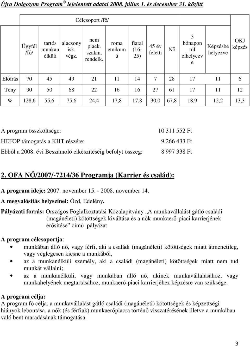 17,8 30,0 67,8 18,9 12,2 13,3 A program összköltsége: HEFOP támogatás a KHT részére: Ebből a 2008. évi Beszámoló elkészítéséig befolyt összeg: 10 311 552 Ft 9 266 433 Ft 8 997 338 Ft 2.