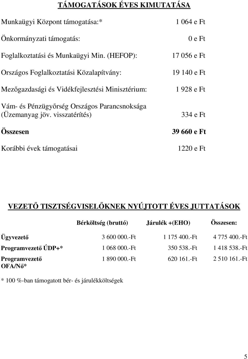 visszatérítés) Összesen Korábbi évek támogatásai 1 064 e Ft 0 e Ft 17 056 e Ft 19 140 e Ft 1 928 e Ft 334 e Ft 39 660 e Ft 1220 e Ft VEZETŐ TISZTSÉGVISELŐKNEK NYÚJTOTT ÉVES