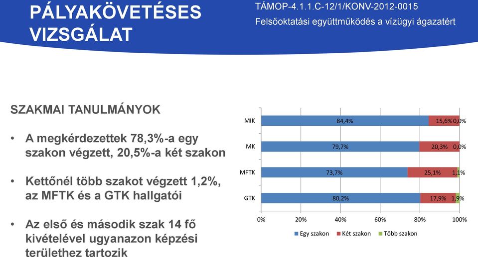 hallgatói MFTK GTK 73,7% 80,2% 25,1% 17,9% 1,1% 1,9% Az első és második szak 14 fő