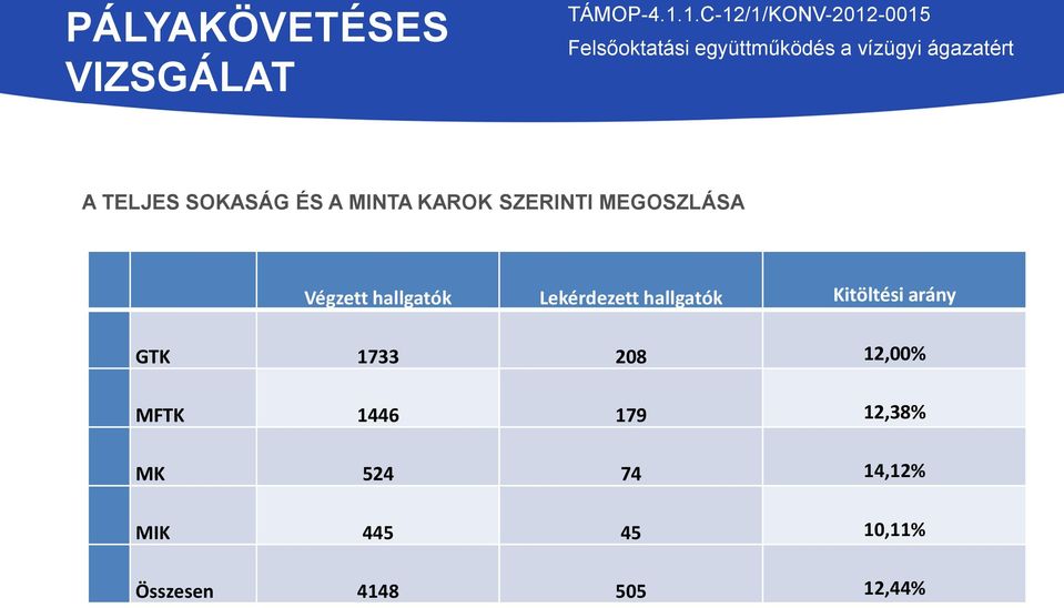 Kitöltési arány GTK 1733 208 12,00% MFTK 1446 179