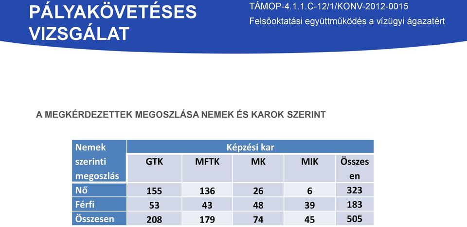 GTK MFTK MK MIK Összes en Nő 155 136 26 6 323