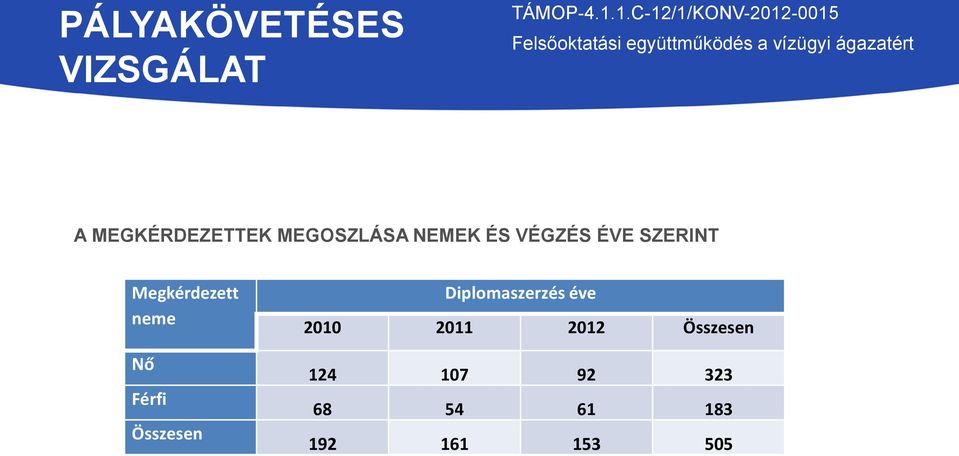 Összesen Diplomaszerzés éve 2010 2011 2012