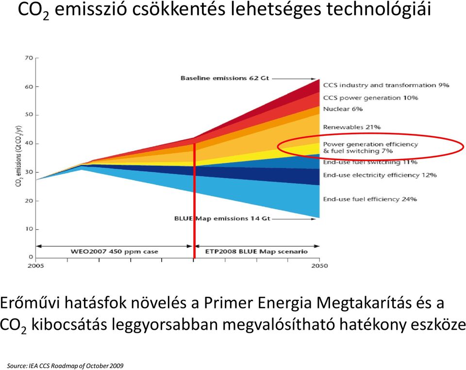 Megtakarítás és a CO 2 kibocsátás leggyorsabban