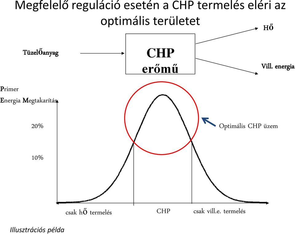 Megtakarítás CHP erőmű Vill.