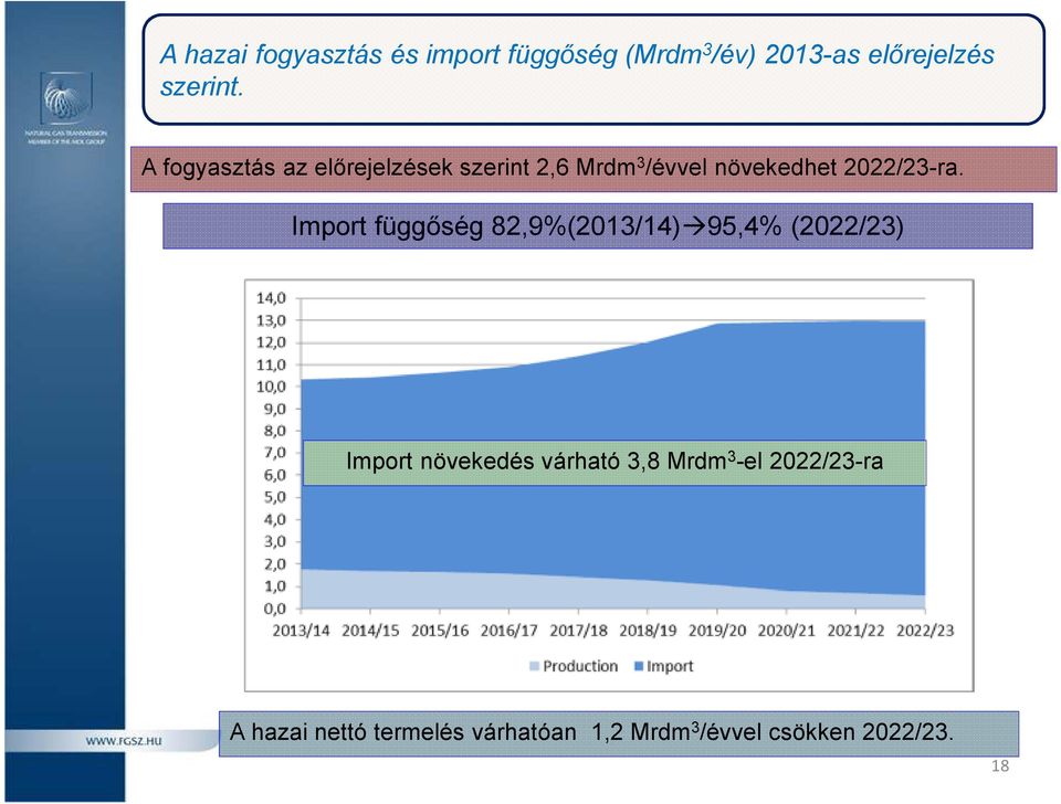 Import függőség 82,9%(2013/14) 95,4% (2022/23) Import növekedés várható 3,8Mrdm