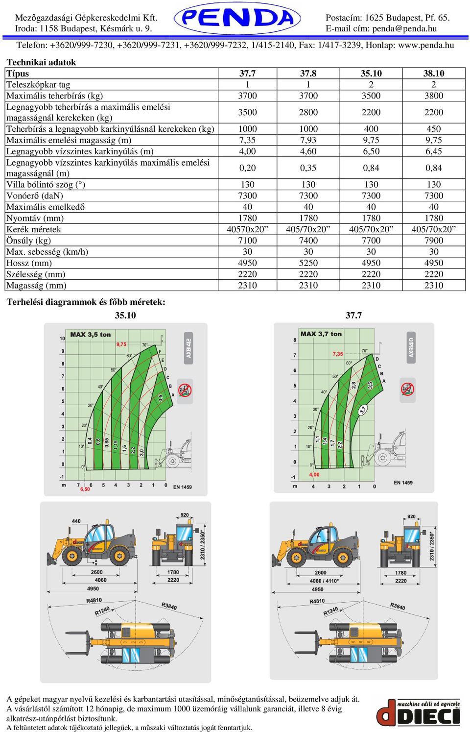 karkinyúlásnál kerekeken (kg) 1000 1000 400 450 Maximális emelési magasság (m) 7,35 7,93 9,75 9,75 Legnagyobb vízszintes karkinyúlás (m) 4,00 4,60 6,50 6,45 Legnagyobb vízszintes karkinyúlás