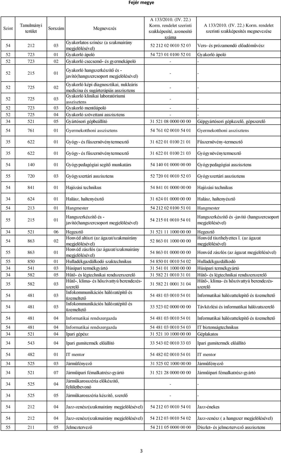 laboratóriumi asszisztens 52 723 03 Gyakorló mentőápoló 52 725 04 Gyakorló szövettani asszisztens 34 521 05 Gyártósori gépbeállító 31 521 08 0000 00 00 Gépgyártósori gépkezelő, gépszerelő 54 761 01