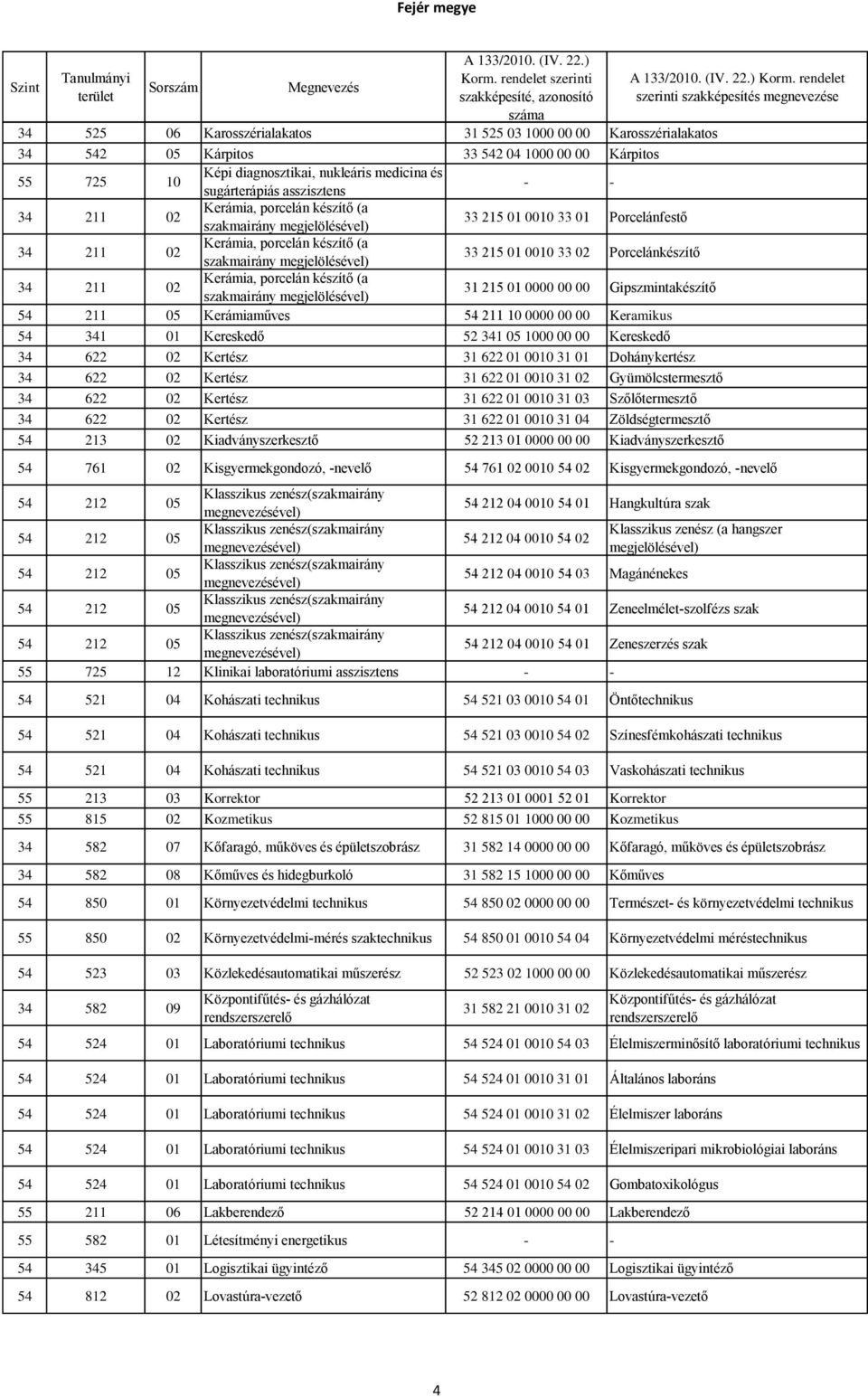 készítő (a szakmairány 31 215 01 0000 00 00 Gipszmintakészítő 54 211 05 Kerámiaműves 54 211 10 0000 00 00 Keramikus 54 341 01 Kereskedő 52 341 05 1000 00 00 Kereskedő 34 622 02 Kertész 31 622 01 0010